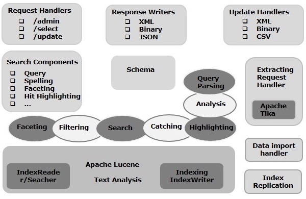 solr architecture