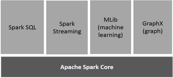 components of spark