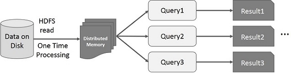 interactive operations on spark rdd