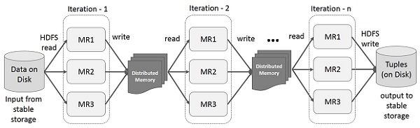 iterative operations on spark rdd