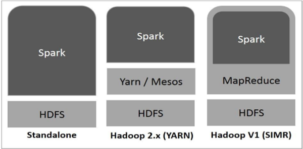 spark built on hadoop