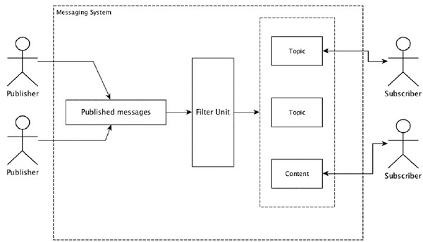 messaging system