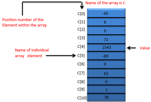 elements of array