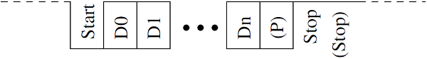 synchronization bits