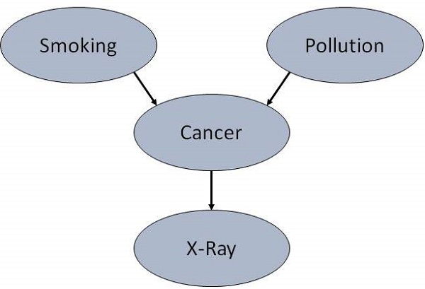 bn node arc creation