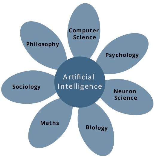 components of ai