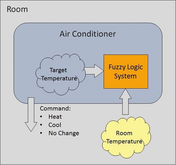 fuzzylogic ac system