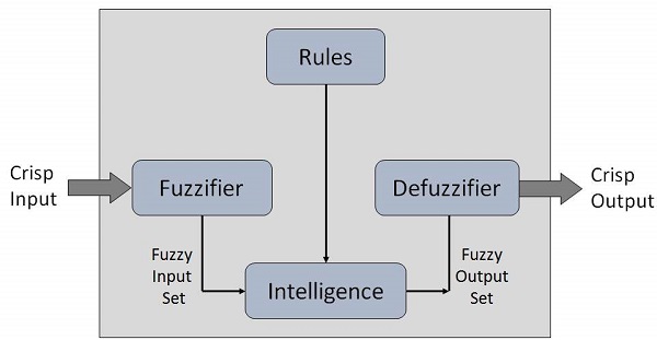 fuzzylogic system