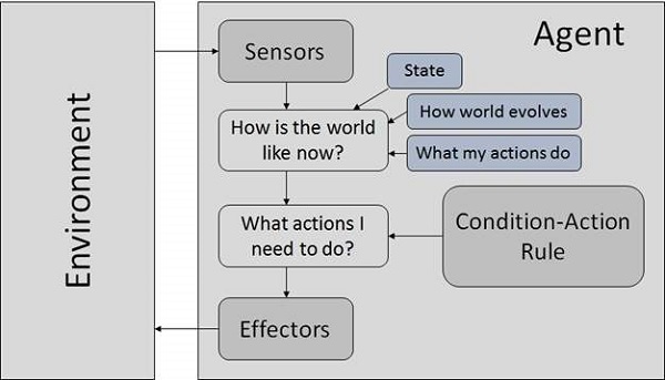 model based reflex agents