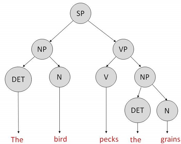 nlp parsing tree