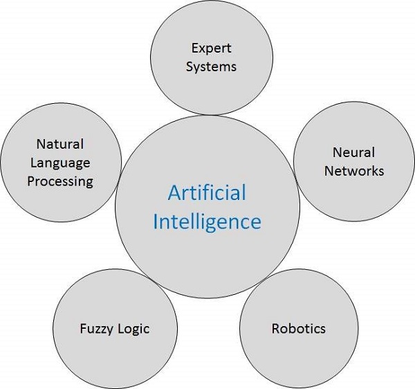 research areas of ai