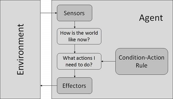 simple reflex agent