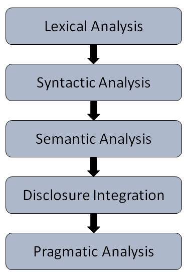 steps in nlp