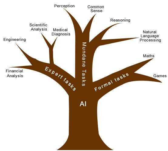 task domains of ai