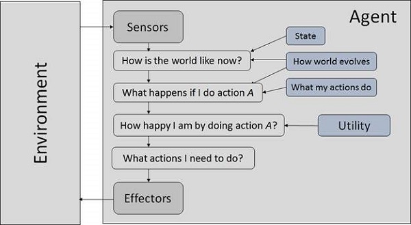 utility based agents