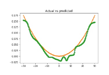 actual vs predicted