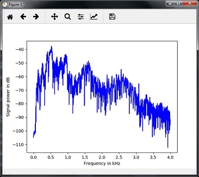 characterizing audio signal