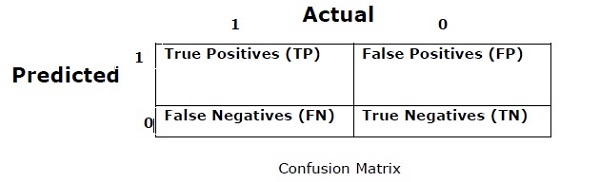 confusion matrix