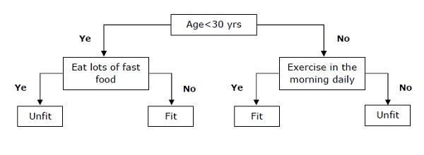 decision tree