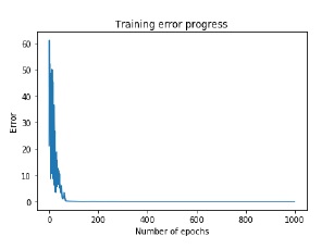 training error progress