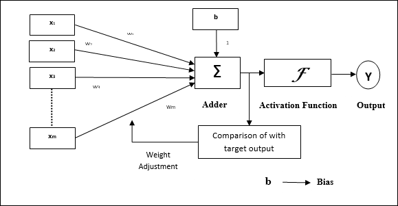 architecture adaptive linear