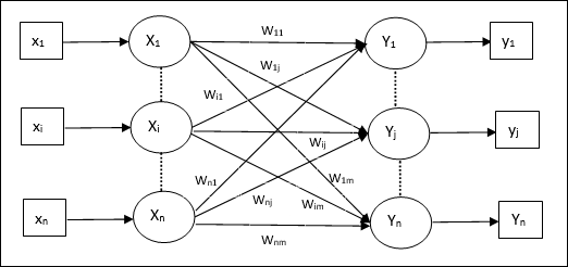 auto associative memory