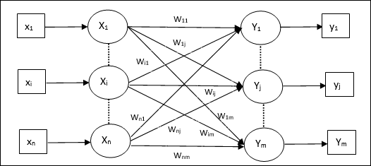 hetero associative memory