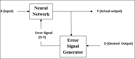 supervised learning