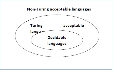 decidability and decidable languages