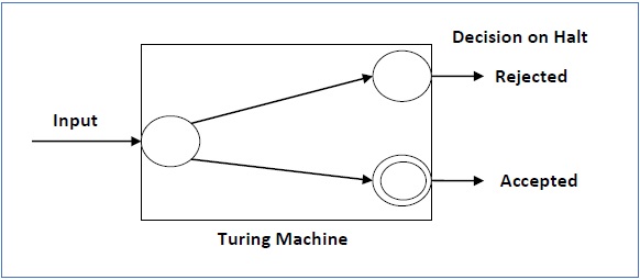 decidable language