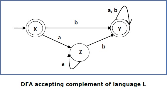 dfa accepting complement language l