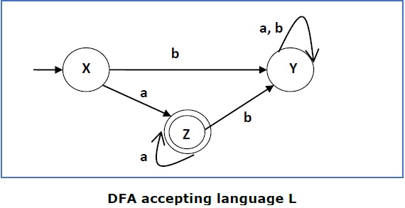 dfa accepting language l