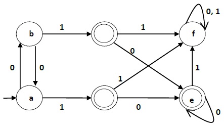 dfa minimizing using myphill nerode theorem