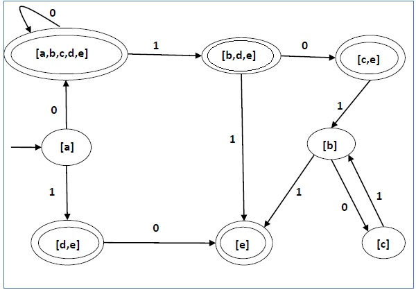 dfa state diagram