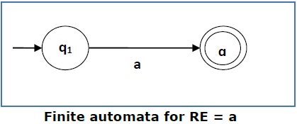 finite automata for re