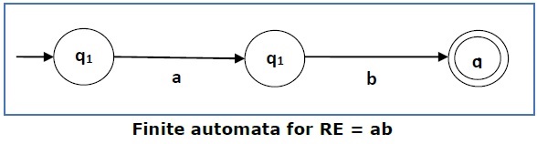 finite automata for re1