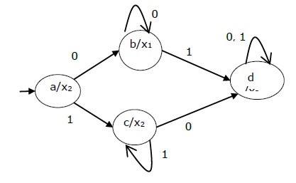 moore machine state diagram