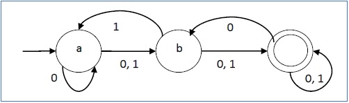 ndfa graphical representation