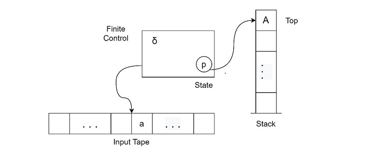 pushdown automaton