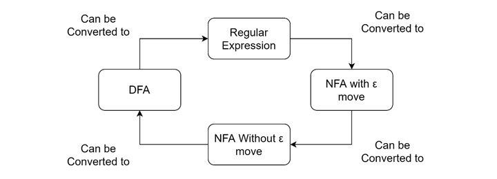 regular expressions relate to finite automata