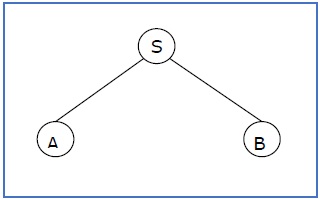 sentential form and partial derivation tree