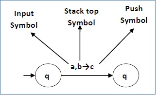 transition in a pda