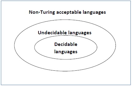 undecidable languages