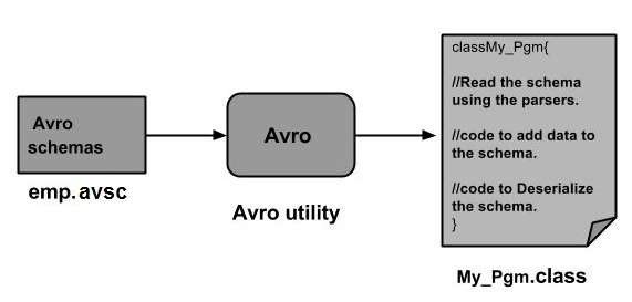 avro utility