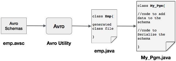 avro withcode serialize