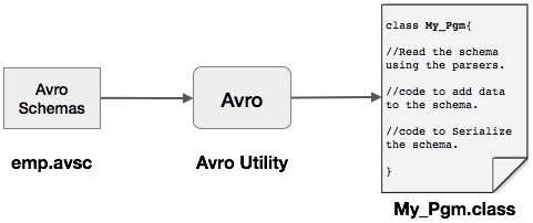 avro withoutcode serialize