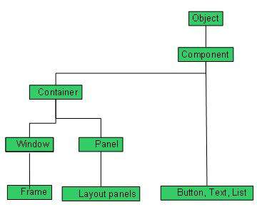 awt class hierarchy