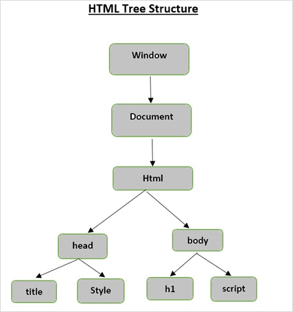 html tree structure