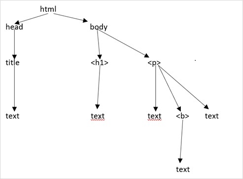 html tree structure document