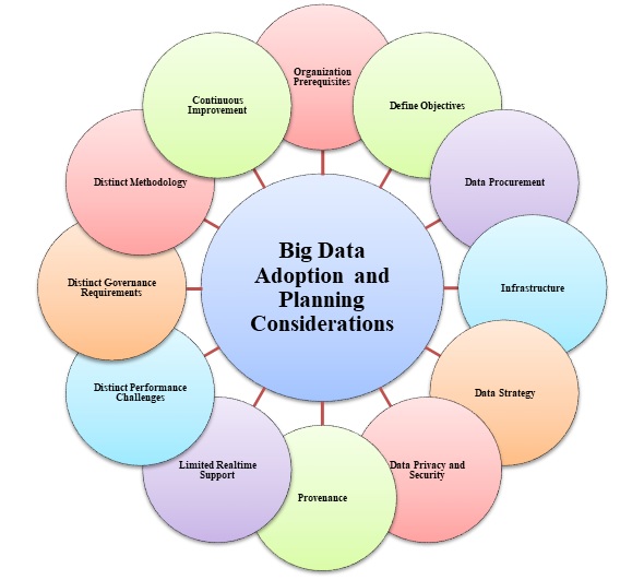 big data adoption and planning considerations